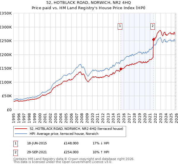 52, HOTBLACK ROAD, NORWICH, NR2 4HQ: Price paid vs HM Land Registry's House Price Index