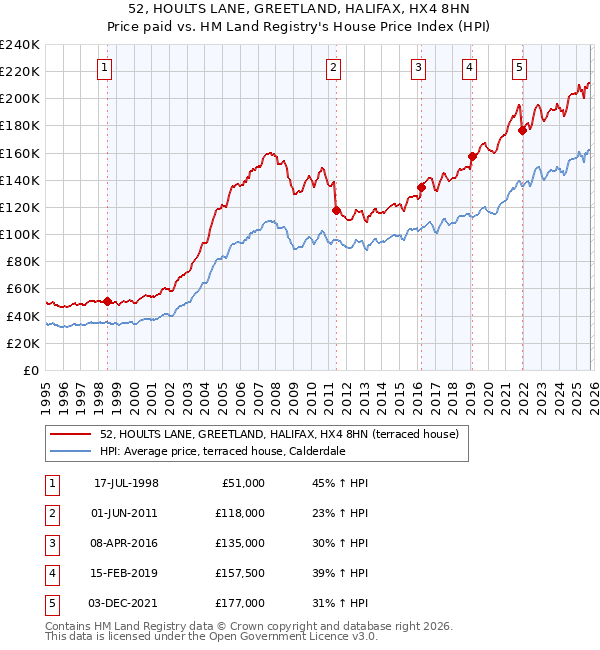 52, HOULTS LANE, GREETLAND, HALIFAX, HX4 8HN: Price paid vs HM Land Registry's House Price Index