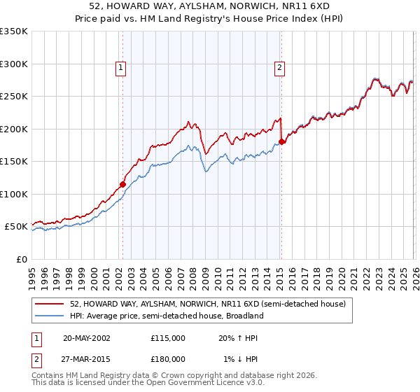 52, HOWARD WAY, AYLSHAM, NORWICH, NR11 6XD: Price paid vs HM Land Registry's House Price Index