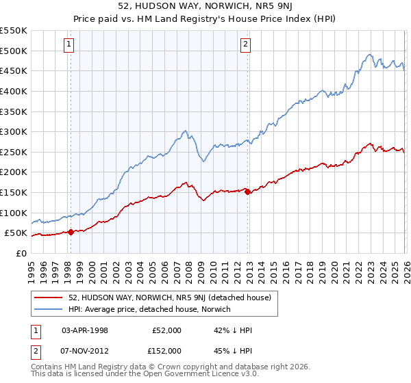 52, HUDSON WAY, NORWICH, NR5 9NJ: Price paid vs HM Land Registry's House Price Index