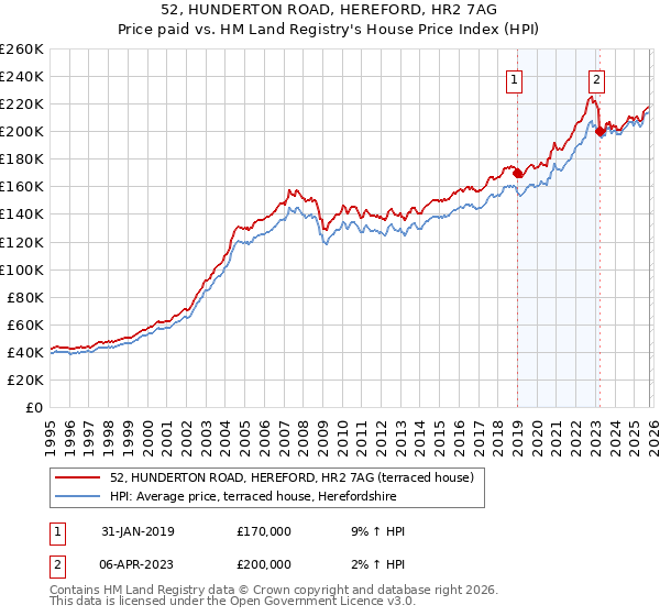 52, HUNDERTON ROAD, HEREFORD, HR2 7AG: Price paid vs HM Land Registry's House Price Index