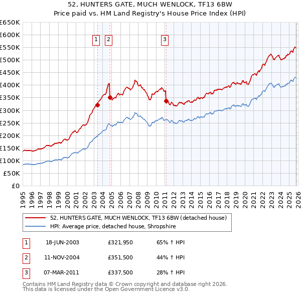 52, HUNTERS GATE, MUCH WENLOCK, TF13 6BW: Price paid vs HM Land Registry's House Price Index