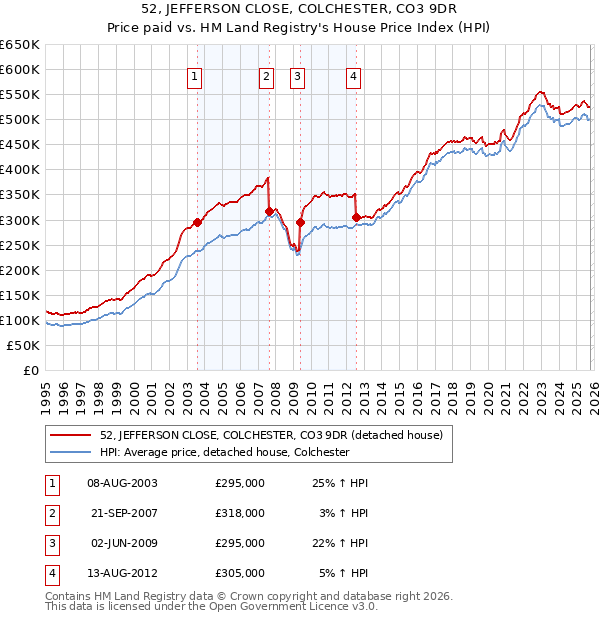 52, JEFFERSON CLOSE, COLCHESTER, CO3 9DR: Price paid vs HM Land Registry's House Price Index