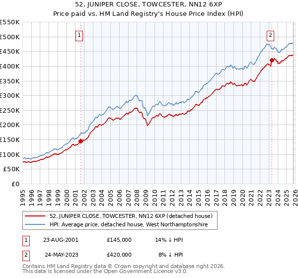 52, JUNIPER CLOSE, TOWCESTER, NN12 6XP: Price paid vs HM Land Registry's House Price Index