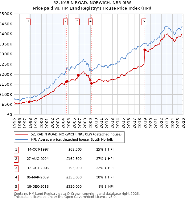 52, KABIN ROAD, NORWICH, NR5 0LW: Price paid vs HM Land Registry's House Price Index