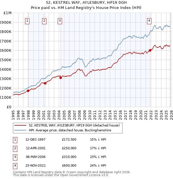 52, KESTREL WAY, AYLESBURY, HP19 0GH: Price paid vs HM Land Registry's House Price Index