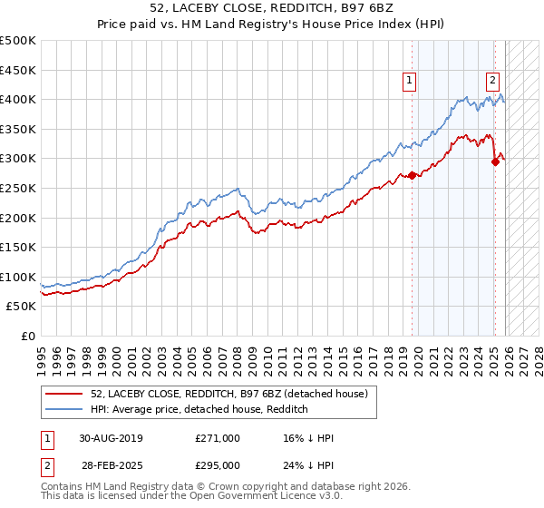 52, LACEBY CLOSE, REDDITCH, B97 6BZ: Price paid vs HM Land Registry's House Price Index