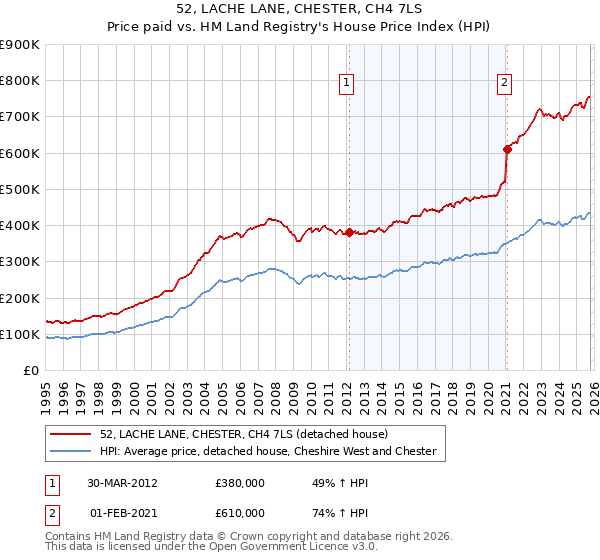 52, LACHE LANE, CHESTER, CH4 7LS: Price paid vs HM Land Registry's House Price Index