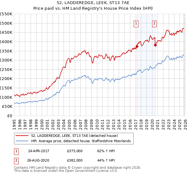 52, LADDEREDGE, LEEK, ST13 7AE: Price paid vs HM Land Registry's House Price Index