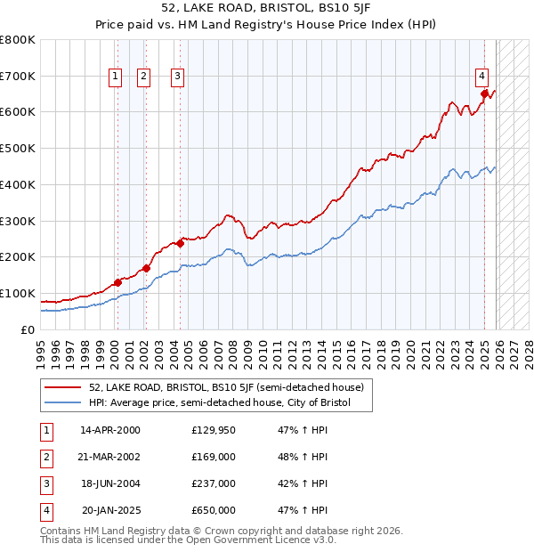 52, LAKE ROAD, BRISTOL, BS10 5JF: Price paid vs HM Land Registry's House Price Index