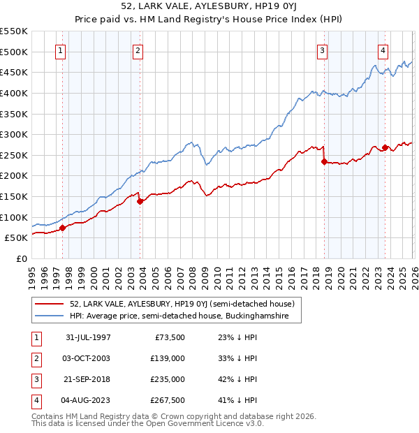52, LARK VALE, AYLESBURY, HP19 0YJ: Price paid vs HM Land Registry's House Price Index