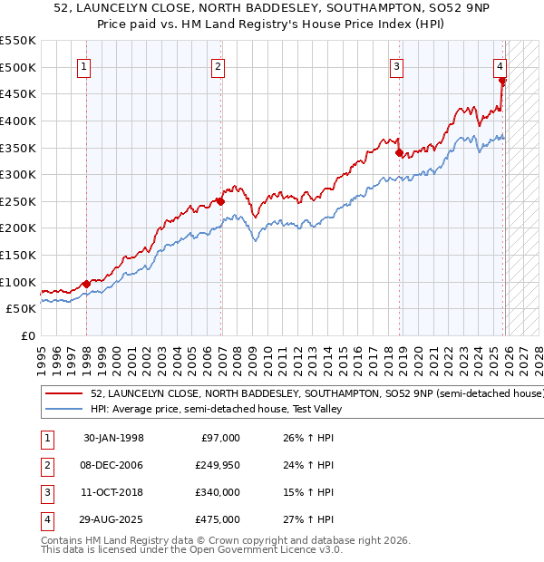 52, LAUNCELYN CLOSE, NORTH BADDESLEY, SOUTHAMPTON, SO52 9NP: Price paid vs HM Land Registry's House Price Index