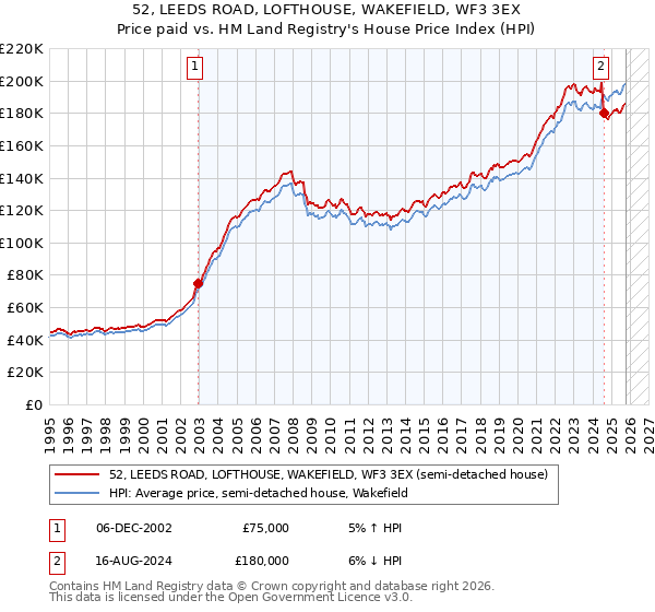 52, LEEDS ROAD, LOFTHOUSE, WAKEFIELD, WF3 3EX: Price paid vs HM Land Registry's House Price Index