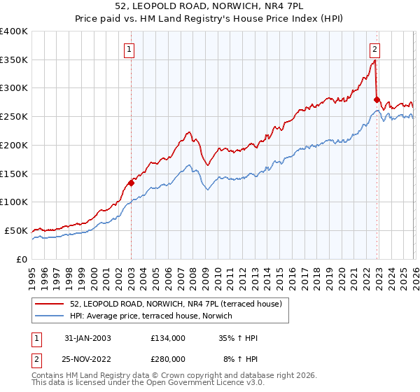 52, LEOPOLD ROAD, NORWICH, NR4 7PL: Price paid vs HM Land Registry's House Price Index