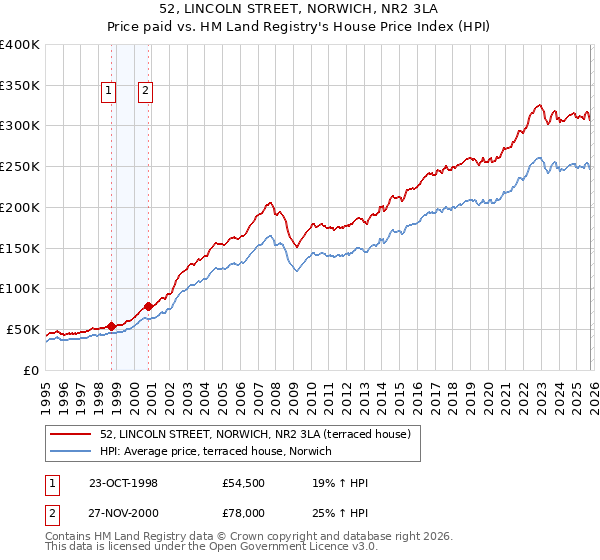 52, LINCOLN STREET, NORWICH, NR2 3LA: Price paid vs HM Land Registry's House Price Index