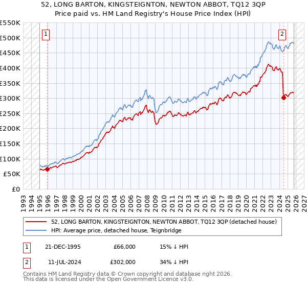 52, LONG BARTON, KINGSTEIGNTON, NEWTON ABBOT, TQ12 3QP: Price paid vs HM Land Registry's House Price Index