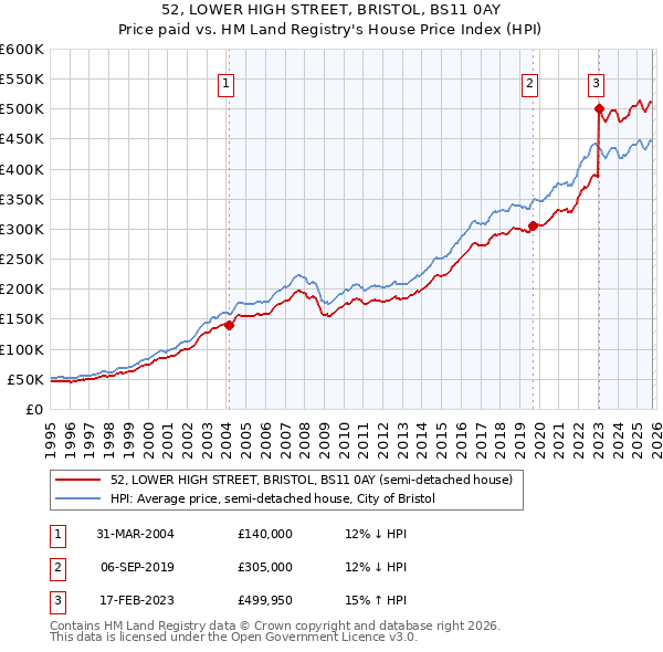 52, LOWER HIGH STREET, BRISTOL, BS11 0AY: Price paid vs HM Land Registry's House Price Index
