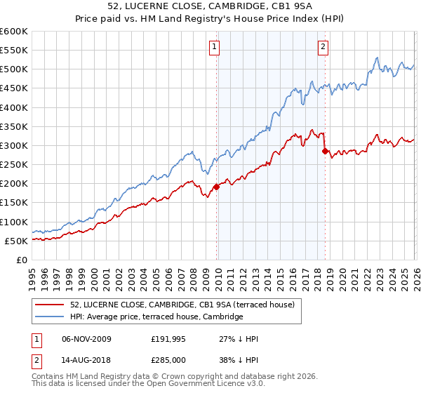 52, LUCERNE CLOSE, CAMBRIDGE, CB1 9SA: Price paid vs HM Land Registry's House Price Index