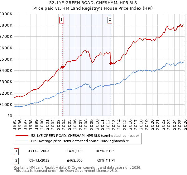52, LYE GREEN ROAD, CHESHAM, HP5 3LS: Price paid vs HM Land Registry's House Price Index