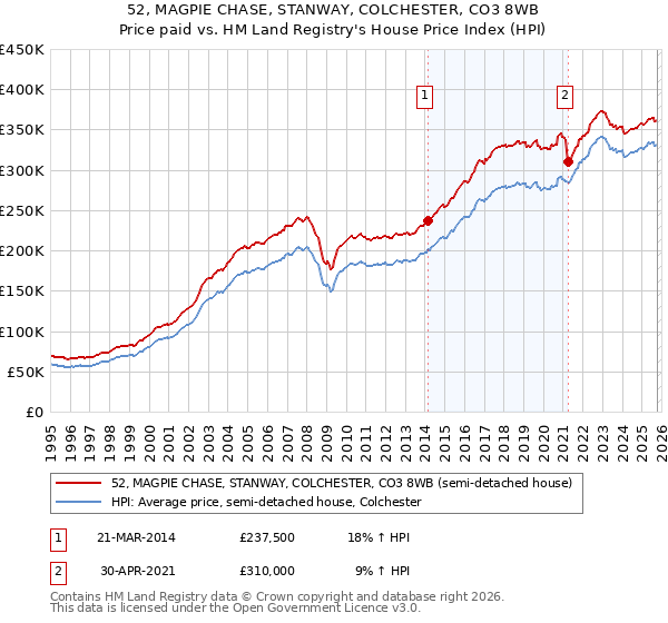 52, MAGPIE CHASE, STANWAY, COLCHESTER, CO3 8WB: Price paid vs HM Land Registry's House Price Index