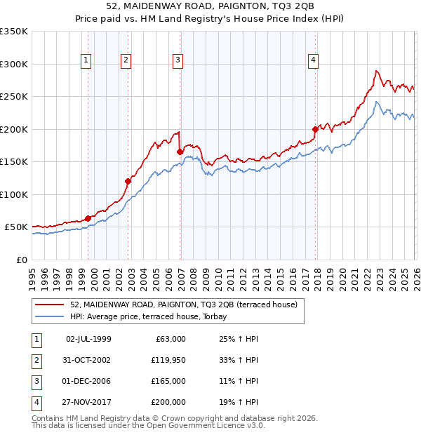 52, MAIDENWAY ROAD, PAIGNTON, TQ3 2QB: Price paid vs HM Land Registry's House Price Index