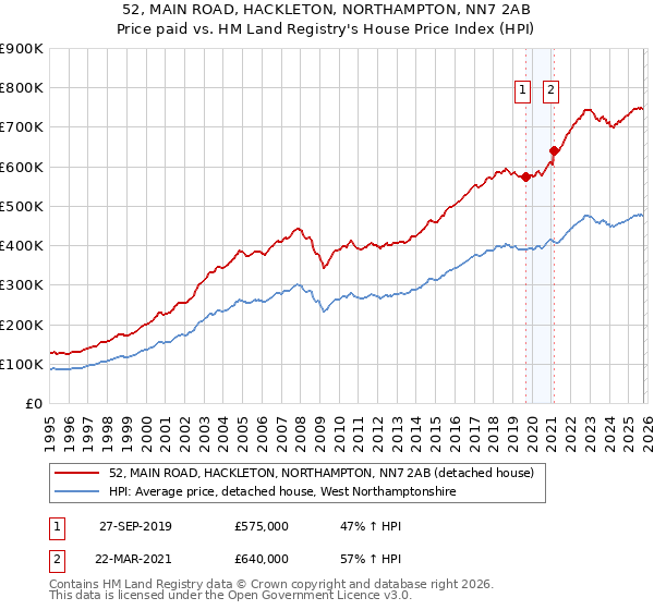 52, MAIN ROAD, HACKLETON, NORTHAMPTON, NN7 2AB: Price paid vs HM Land Registry's House Price Index