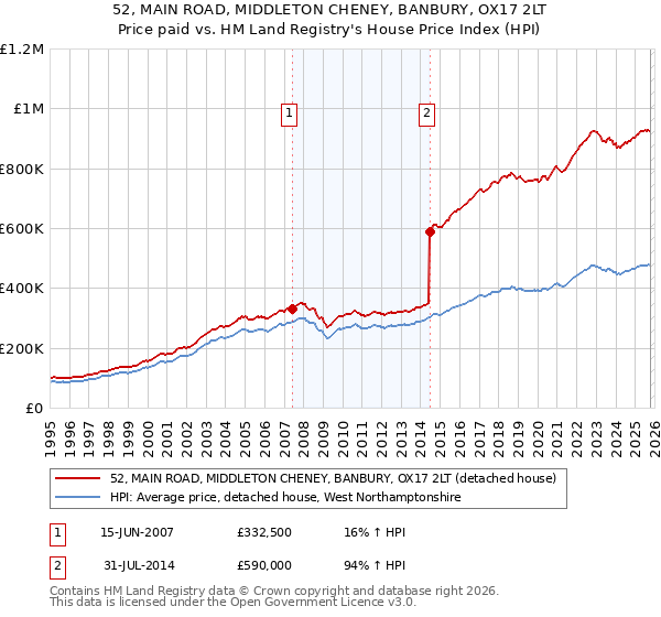 52, MAIN ROAD, MIDDLETON CHENEY, BANBURY, OX17 2LT: Price paid vs HM Land Registry's House Price Index