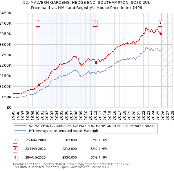 52, MALVERN GARDENS, HEDGE END, SOUTHAMPTON, SO30 2UL: Price paid vs HM Land Registry's House Price Index