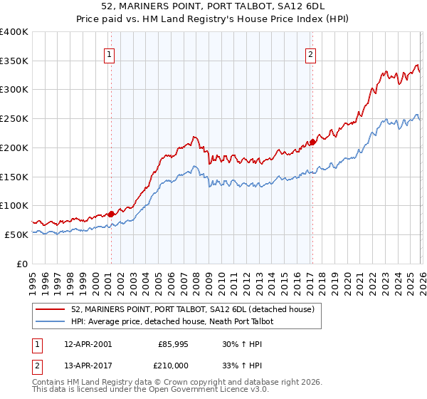52, MARINERS POINT, PORT TALBOT, SA12 6DL: Price paid vs HM Land Registry's House Price Index