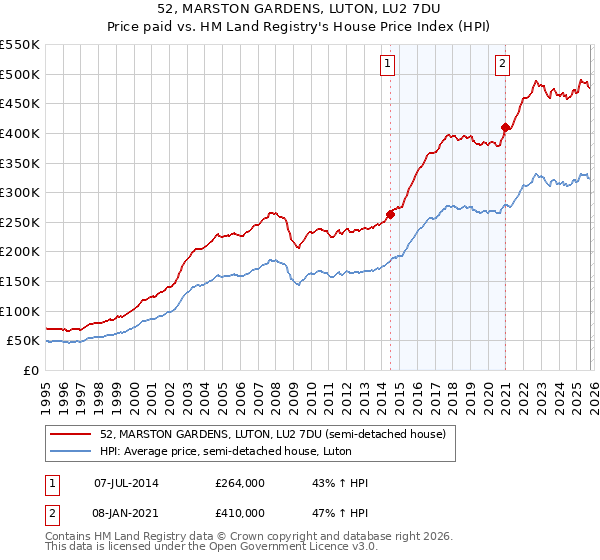 52, MARSTON GARDENS, LUTON, LU2 7DU: Price paid vs HM Land Registry's House Price Index