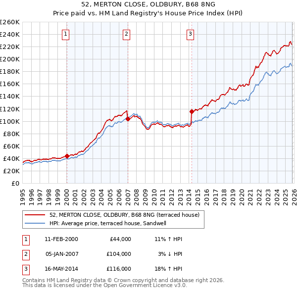 52, MERTON CLOSE, OLDBURY, B68 8NG: Price paid vs HM Land Registry's House Price Index