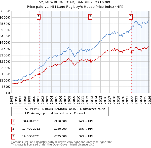 52, MEWBURN ROAD, BANBURY, OX16 9PG: Price paid vs HM Land Registry's House Price Index