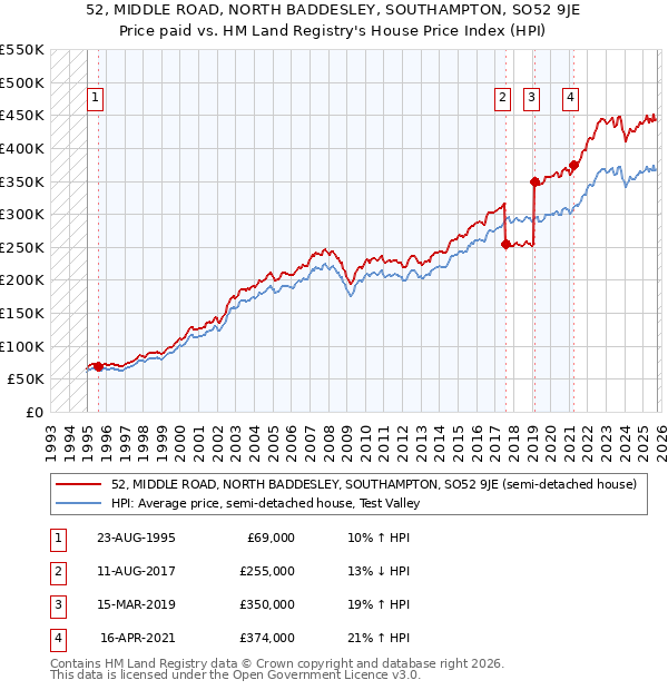 52, MIDDLE ROAD, NORTH BADDESLEY, SOUTHAMPTON, SO52 9JE: Price paid vs HM Land Registry's House Price Index
