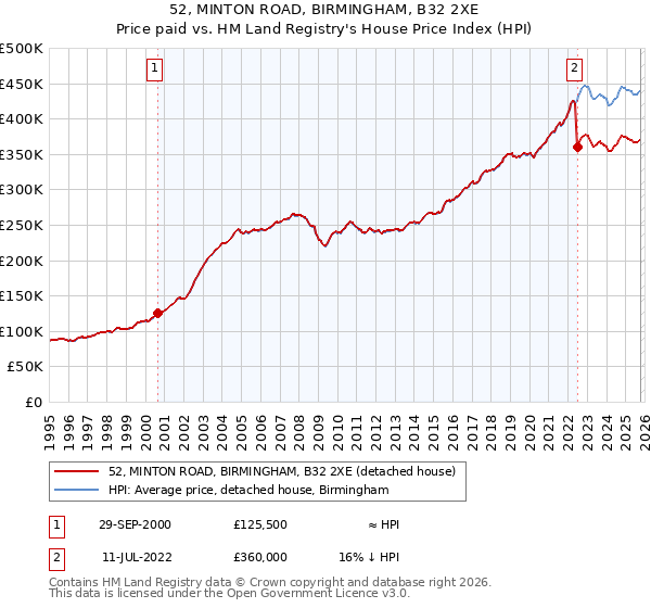 52, MINTON ROAD, BIRMINGHAM, B32 2XE: Price paid vs HM Land Registry's House Price Index