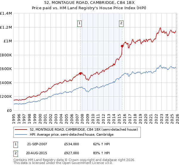 52, MONTAGUE ROAD, CAMBRIDGE, CB4 1BX: Price paid vs HM Land Registry's House Price Index