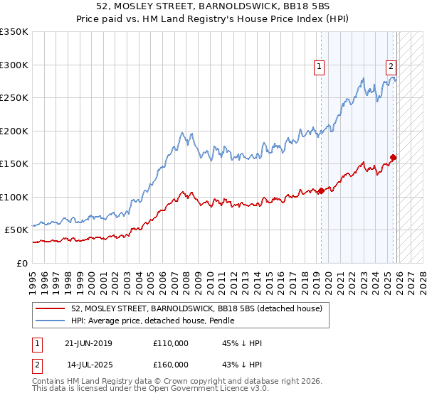 52, MOSLEY STREET, BARNOLDSWICK, BB18 5BS: Price paid vs HM Land Registry's House Price Index