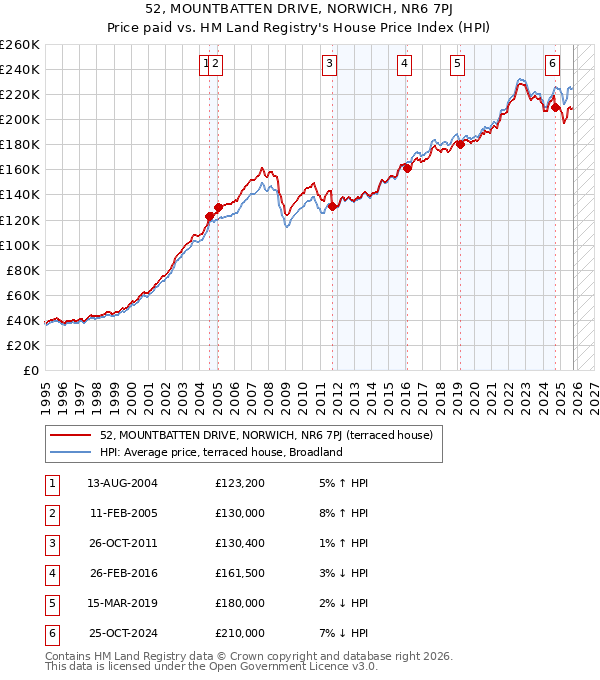 52, MOUNTBATTEN DRIVE, NORWICH, NR6 7PJ: Price paid vs HM Land Registry's House Price Index
