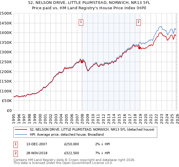 52, NELSON DRIVE, LITTLE PLUMSTEAD, NORWICH, NR13 5FL: Price paid vs HM Land Registry's House Price Index