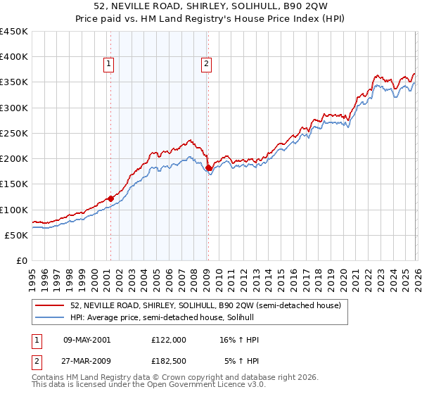 52, NEVILLE ROAD, SHIRLEY, SOLIHULL, B90 2QW: Price paid vs HM Land Registry's House Price Index