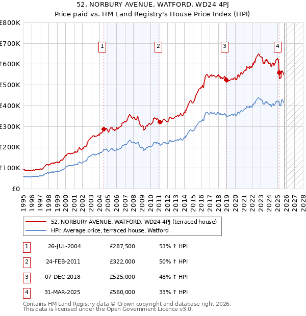 52, NORBURY AVENUE, WATFORD, WD24 4PJ: Price paid vs HM Land Registry's House Price Index