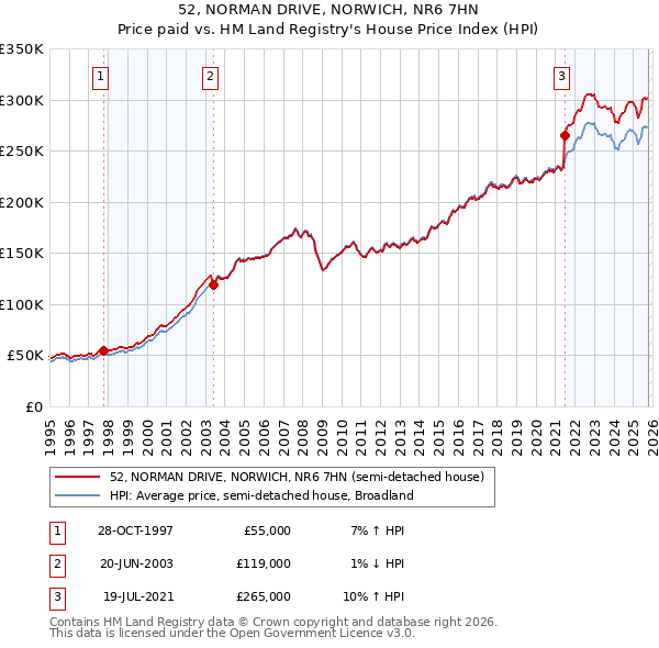 52, NORMAN DRIVE, NORWICH, NR6 7HN: Price paid vs HM Land Registry's House Price Index