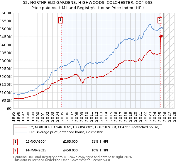 52, NORTHFIELD GARDENS, HIGHWOODS, COLCHESTER, CO4 9SS: Price paid vs HM Land Registry's House Price Index