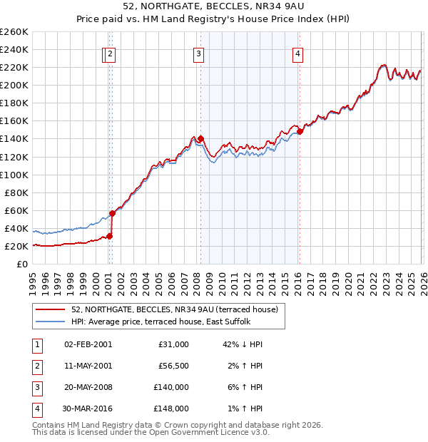 52, NORTHGATE, BECCLES, NR34 9AU: Price paid vs HM Land Registry's House Price Index
