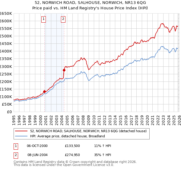 52, NORWICH ROAD, SALHOUSE, NORWICH, NR13 6QG: Price paid vs HM Land Registry's House Price Index