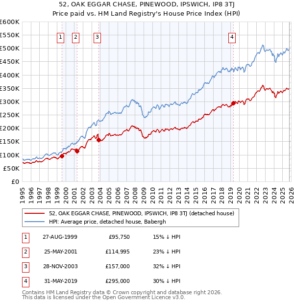 52, OAK EGGAR CHASE, PINEWOOD, IPSWICH, IP8 3TJ: Price paid vs HM Land Registry's House Price Index