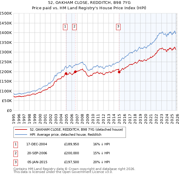 52, OAKHAM CLOSE, REDDITCH, B98 7YG: Price paid vs HM Land Registry's House Price Index