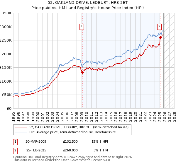 52, OAKLAND DRIVE, LEDBURY, HR8 2ET: Price paid vs HM Land Registry's House Price Index