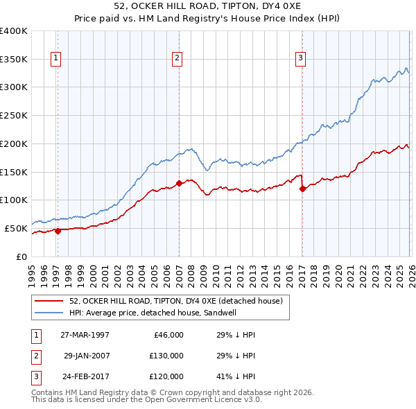 52, OCKER HILL ROAD, TIPTON, DY4 0XE: Price paid vs HM Land Registry's House Price Index