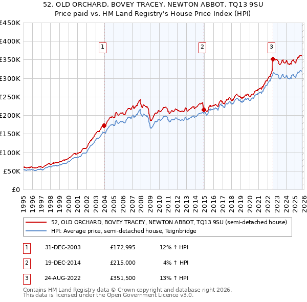 52, OLD ORCHARD, BOVEY TRACEY, NEWTON ABBOT, TQ13 9SU: Price paid vs HM Land Registry's House Price Index