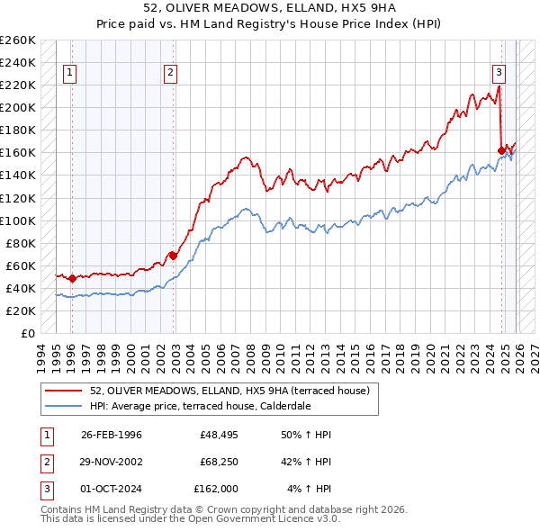 52, OLIVER MEADOWS, ELLAND, HX5 9HA: Price paid vs HM Land Registry's House Price Index